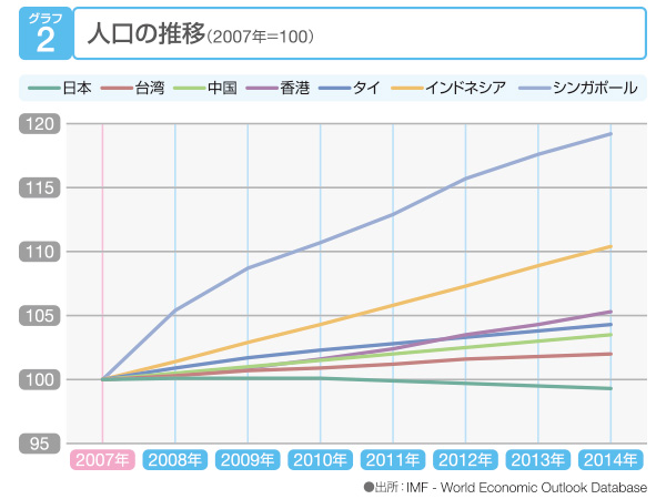 人口の推移（2007年＝100）