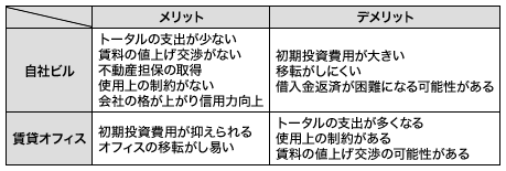 自社ビルと賃貸オフィスのメリット・デメリット