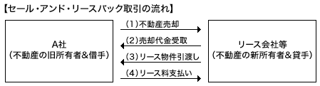 セール・アンド・リースバック取引の流れ