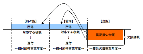 災害損失の繰戻しによる法人税額の還付