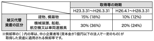 特別償却の償却率