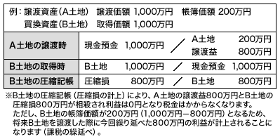圧縮記帳による課税の繰延べ