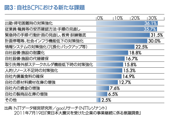 図3:自社BCPにおける新たな課題