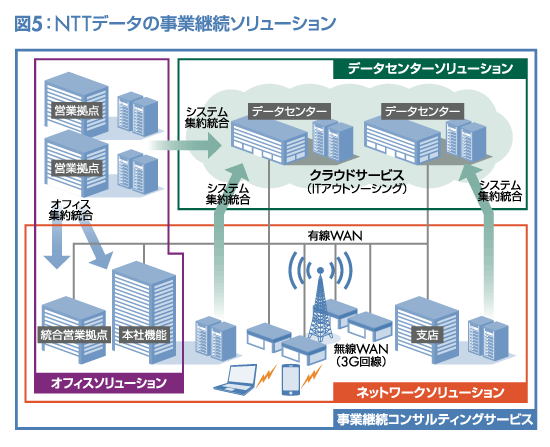 図5:NTTデータの事業継続ソリューション