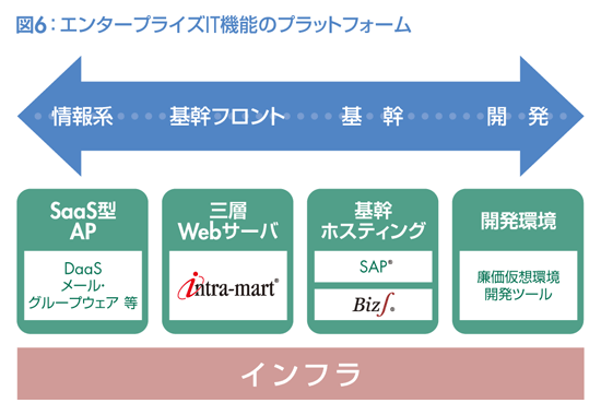 図6:エンタープライズIT機能のプラットフォーム
