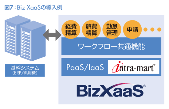 図7:Biz XaaSの導入例