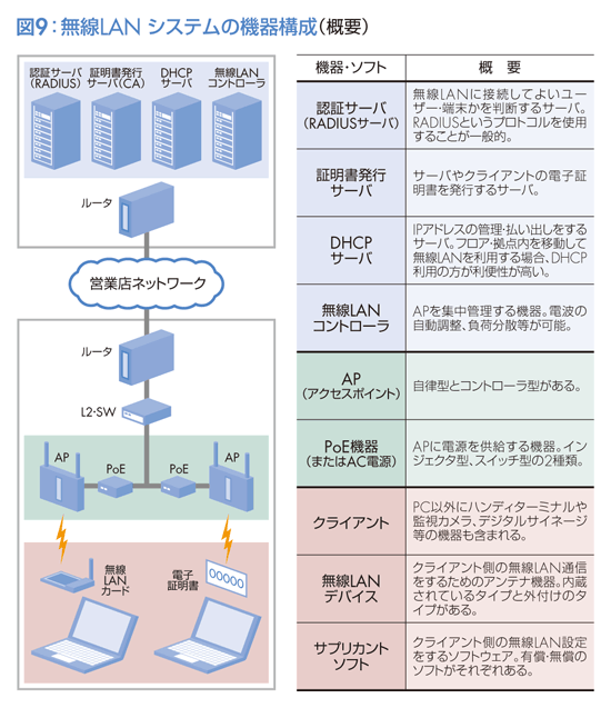 図9:無線LAN システムの機器構成(概要)