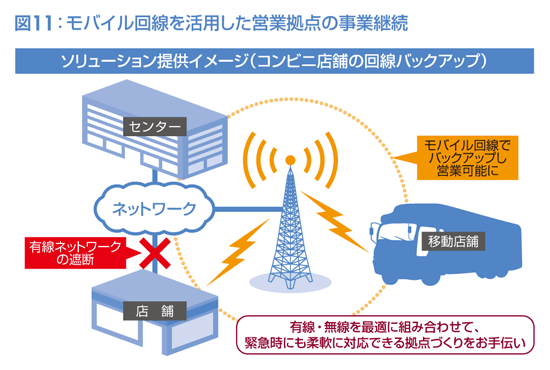図11:モバイル回線を活用した営業拠点の事業継続
