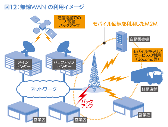 図12:無線WANの利用イメージ