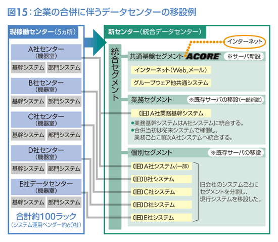 図15:企業の合併に伴うデータセンターの移設例